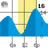 Protection Point tide chart for Wednesday, February 16, 2022