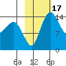 Protection Point tide chart for Thursday, February 17, 2022