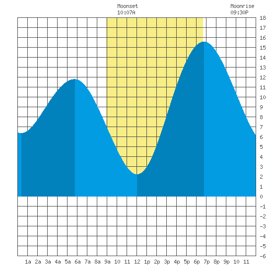 Protection Point tide chart for Friday, February 18, 2022