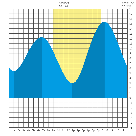 Protection Point tide chart for Saturday, February 19, 2022