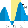 Protection Point tide chart for Tuesday, February 1, 2022