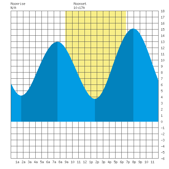 Protection Point tide chart for Sunday, February 20, 2022