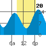 Protection Point tide chart for Sunday, February 20, 2022
