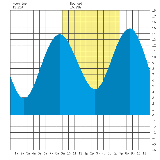 Protection Point tide chart for Monday, February 21, 2022