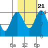 Protection Point tide chart for Monday, February 21, 2022