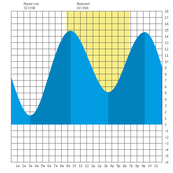 Protection Point tide chart for Tuesday, February 22, 2022