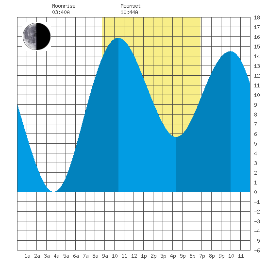 Protection Point tide chart for Wednesday, February 23, 2022