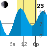 Protection Point tide chart for Wednesday, February 23, 2022