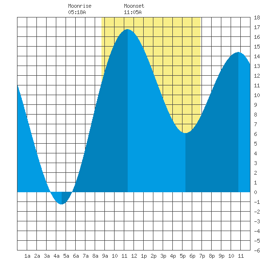 Protection Point tide chart for Thursday, February 24, 2022