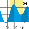 Protection Point tide chart for Thursday, February 24, 2022