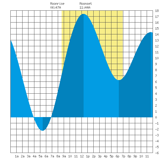Protection Point tide chart for Friday, February 25, 2022