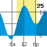 Protection Point tide chart for Friday, February 25, 2022