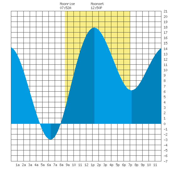 Protection Point tide chart for Saturday, February 26, 2022
