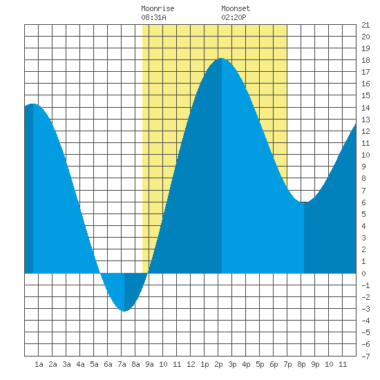 Protection Point tide chart for Sunday, February 27, 2022