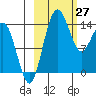 Protection Point tide chart for Sunday, February 27, 2022