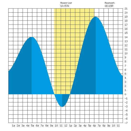 Protection Point tide chart for Wednesday, February 2, 2022