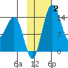 Protection Point tide chart for Wednesday, February 2, 2022