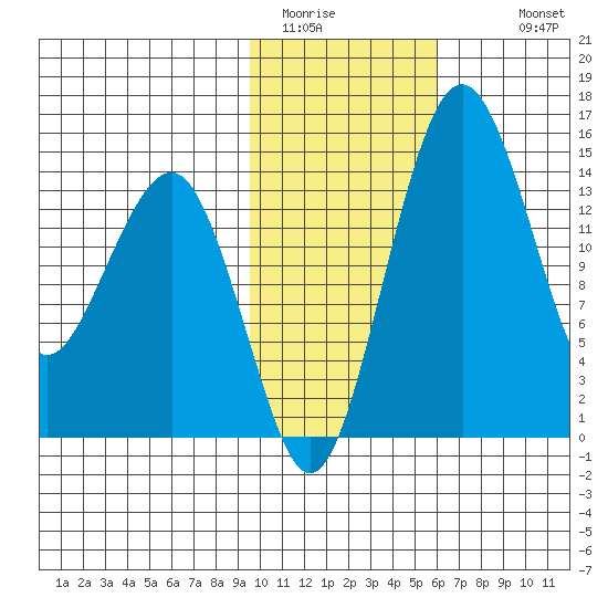 Protection Point tide chart for Thursday, February 3, 2022