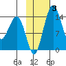 Protection Point tide chart for Thursday, February 3, 2022
