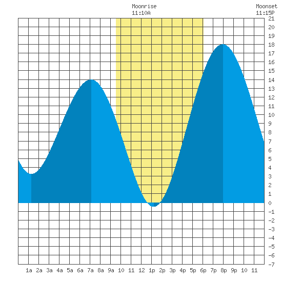 Protection Point tide chart for Friday, February 4, 2022