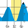 Protection Point tide chart for Friday, February 4, 2022