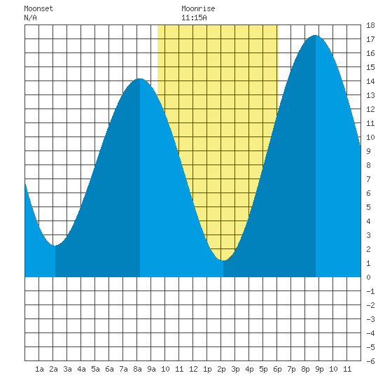 Protection Point tide chart for Saturday, February 5, 2022