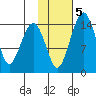 Protection Point tide chart for Saturday, February 5, 2022