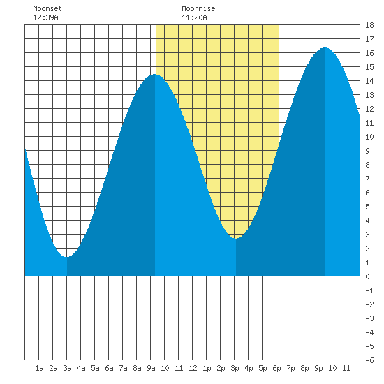 Protection Point tide chart for Sunday, February 6, 2022