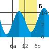 Protection Point tide chart for Sunday, February 6, 2022