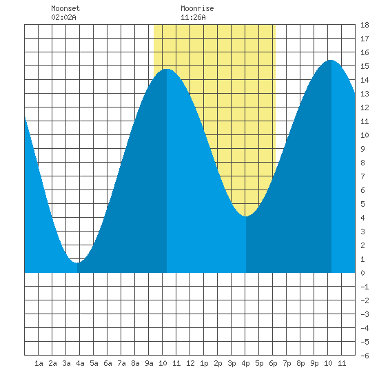 Protection Point tide chart for Monday, February 7, 2022