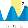 Protection Point tide chart for Monday, February 7, 2022