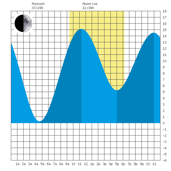 Protection Point tide chart for Tuesday, February 8, 2022
