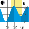 Protection Point tide chart for Tuesday, February 8, 2022