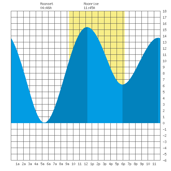 Protection Point tide chart for Wednesday, February 9, 2022