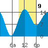 Protection Point tide chart for Wednesday, February 9, 2022