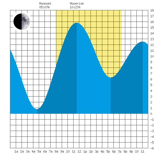 Protection Point tide chart for Thursday, March 10, 2022