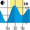 Protection Point tide chart for Thursday, March 10, 2022