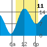 Protection Point tide chart for Friday, March 11, 2022