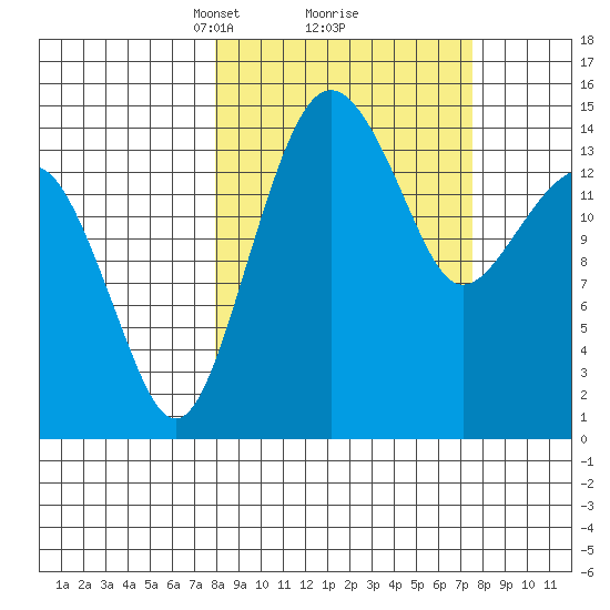 Protection Point tide chart for Saturday, March 12, 2022