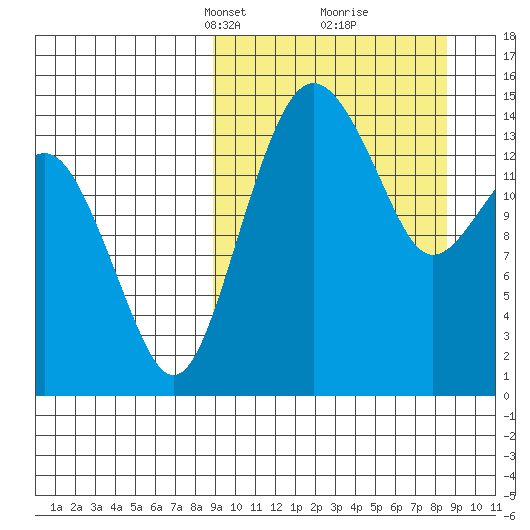 Protection Point tide chart for Sunday, March 13, 2022