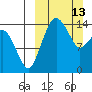Protection Point tide chart for Sunday, March 13, 2022
