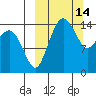 Protection Point tide chart for Monday, March 14, 2022