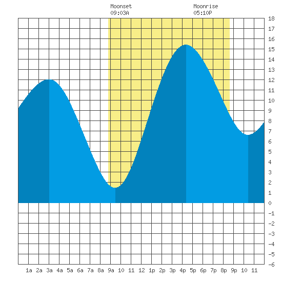 Protection Point tide chart for Tuesday, March 15, 2022