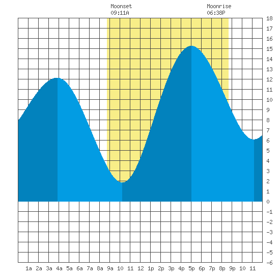 Protection Point tide chart for Wednesday, March 16, 2022