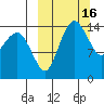 Protection Point tide chart for Wednesday, March 16, 2022