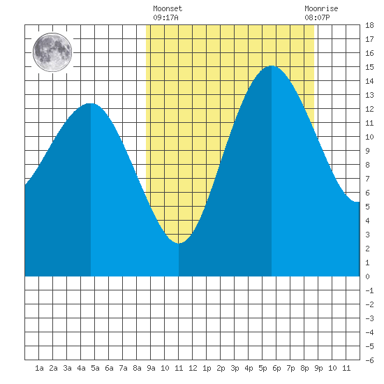 Protection Point tide chart for Thursday, March 17, 2022