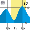 Protection Point tide chart for Thursday, March 17, 2022