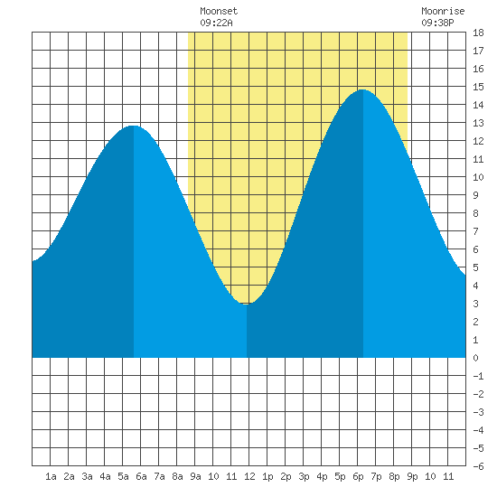 Protection Point tide chart for Friday, March 18, 2022