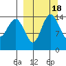 Protection Point tide chart for Friday, March 18, 2022