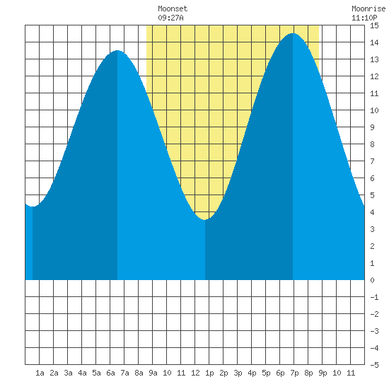 Protection Point tide chart for Saturday, March 19, 2022